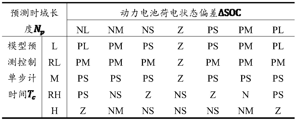 Variable time domain model prediction energy management method for plug-in hybrid electric vehicle