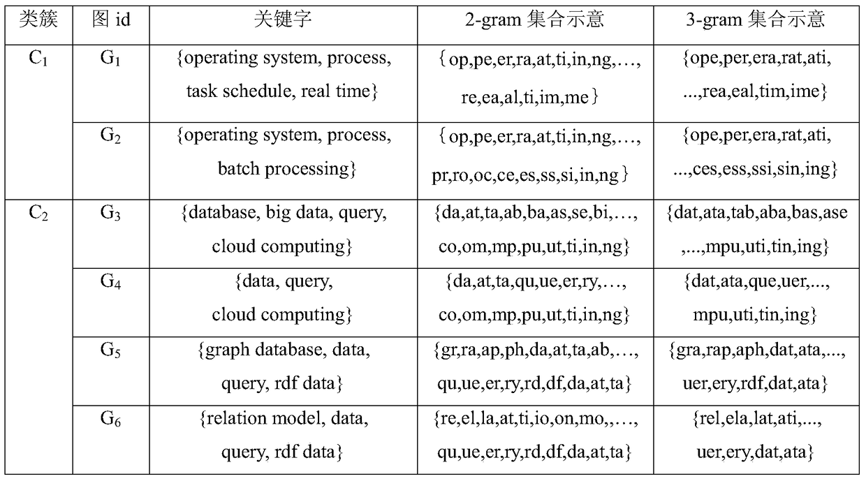 A Multi-keyword Indexing Method Based on Locality Sensitive Hash on Graph