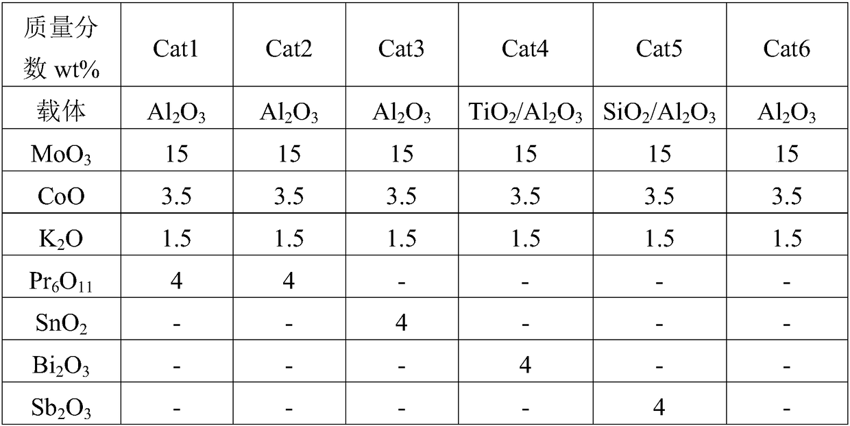 Modified hydrodesulfurization catalyst and preparation method and application of modified hydrodesulfurization catalyst