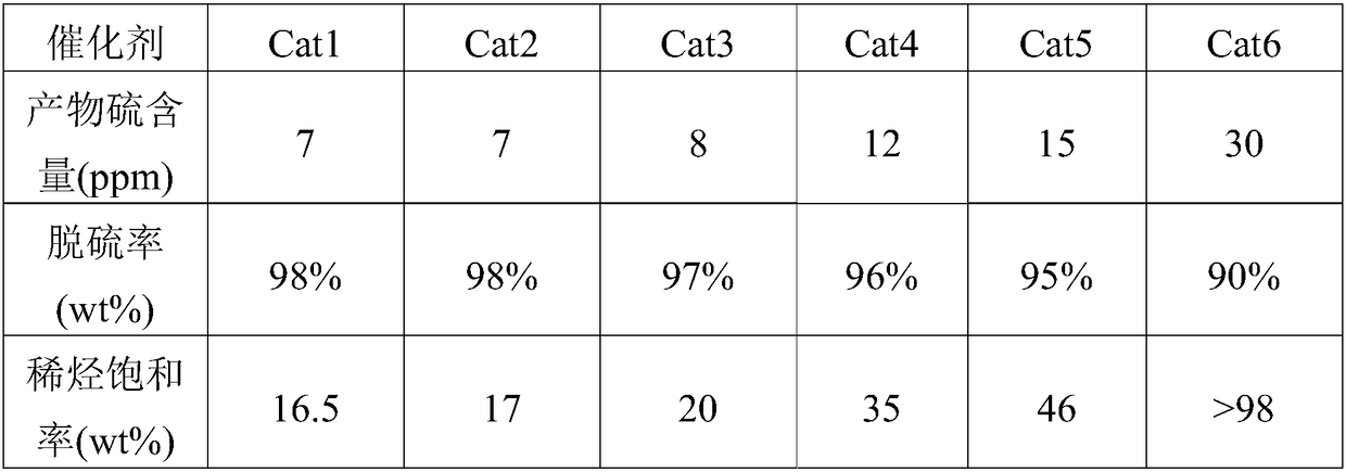 Modified hydrodesulfurization catalyst and preparation method and application of modified hydrodesulfurization catalyst