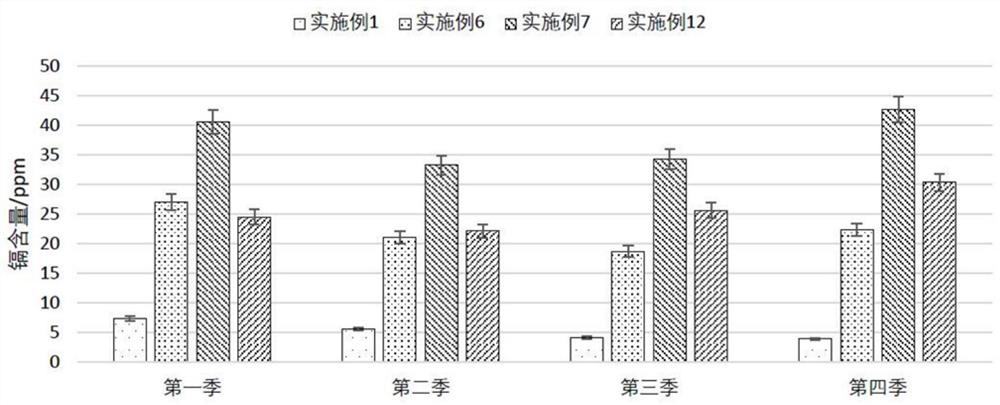 Methods to remediate soil heavy metal pollution