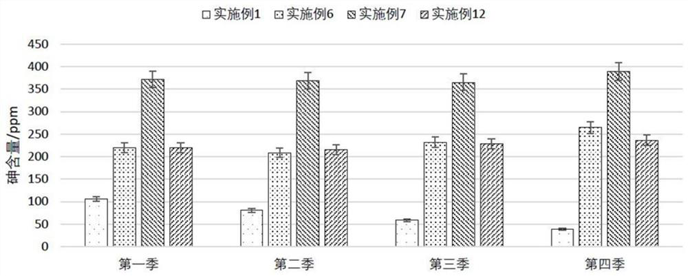 Methods to remediate soil heavy metal pollution