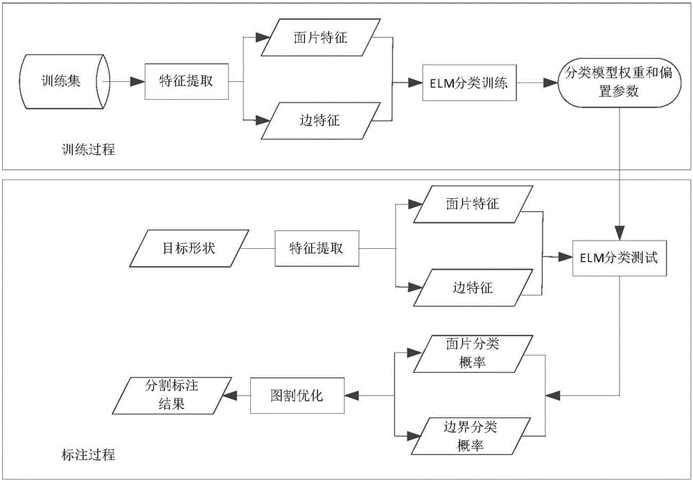 Automatic three-dimensional model component category tagging method