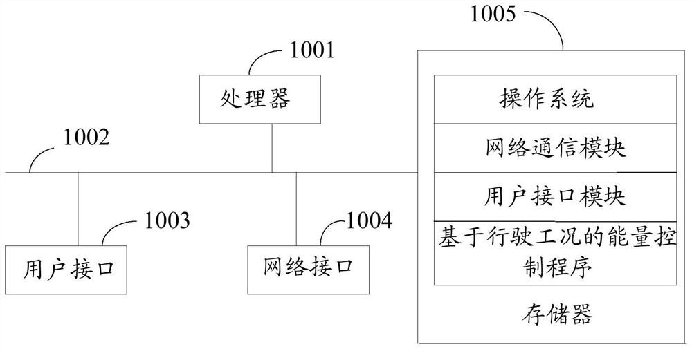 Energy control method, equipment, storage medium and device based on driving conditions