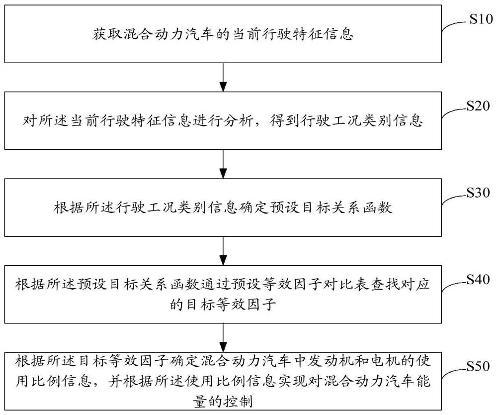 Energy control method, equipment, storage medium and device based on driving conditions