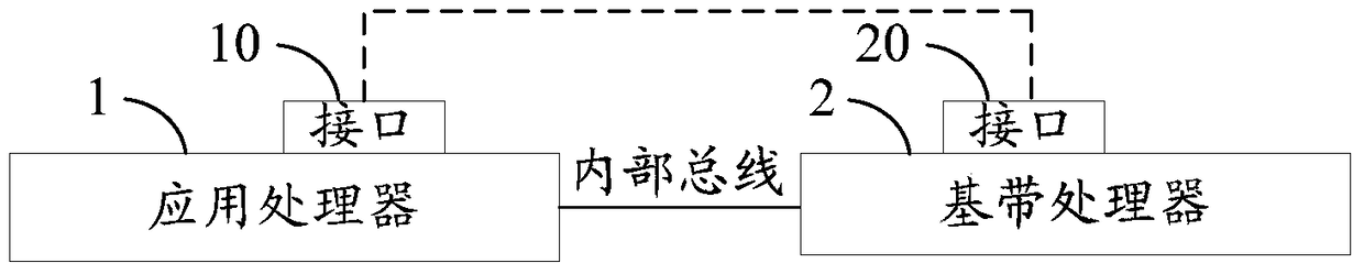 Mobile terminal and its processor system, a trusted execution method