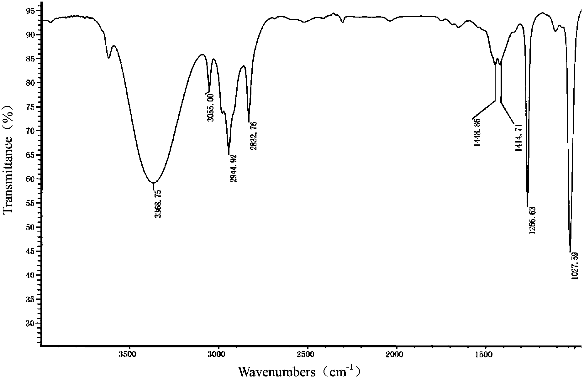 Hexose ester, synthetic method thereof and use thereof