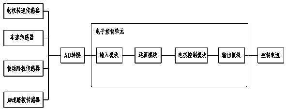 Three-in-one electric driving axle for electric vehicle and control method thereof