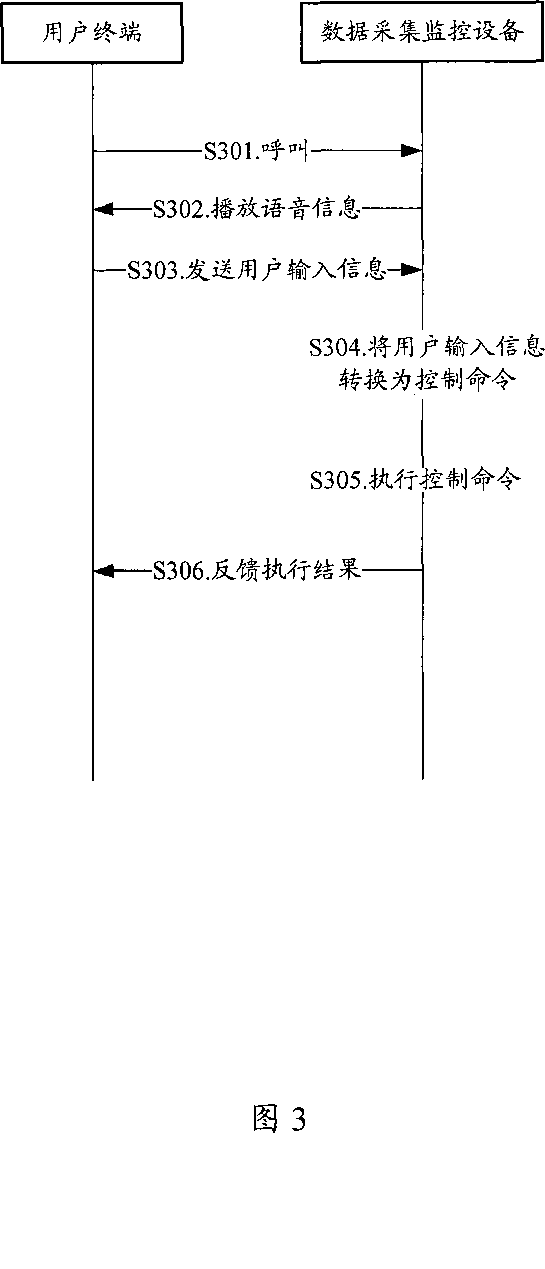 Remote control method, system and apparatus