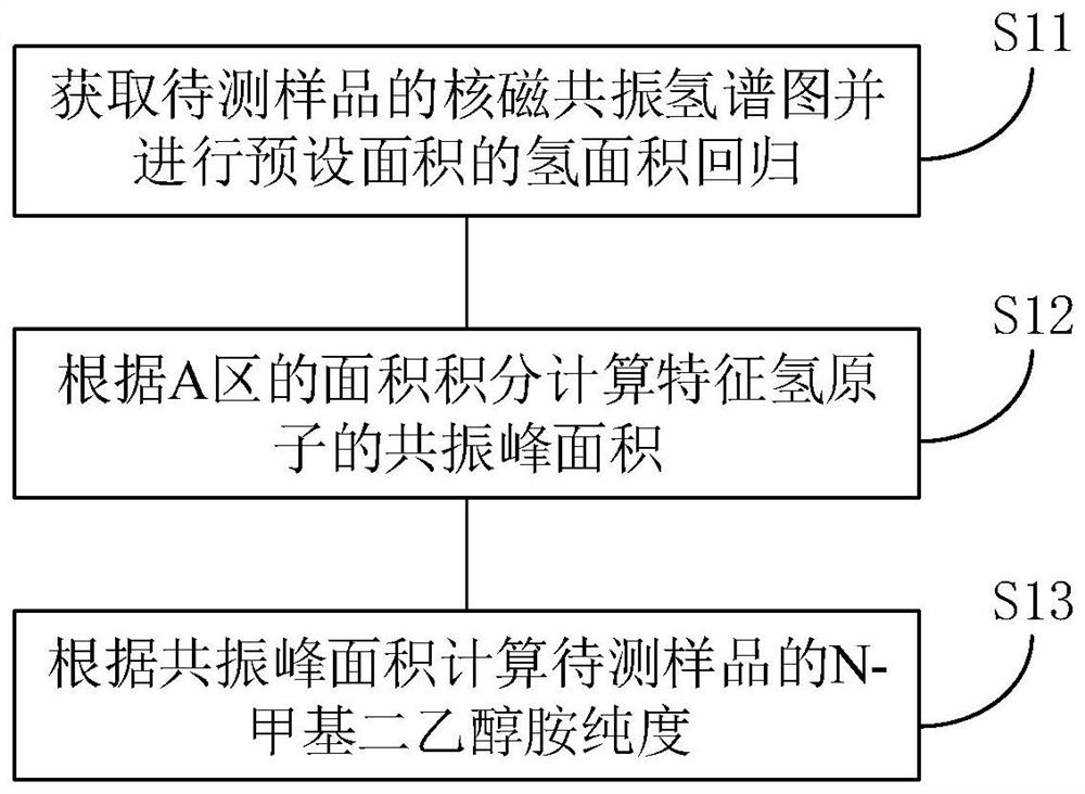 Memory, and method, device and equipment for detecting purity of N-methyldiethanolamine