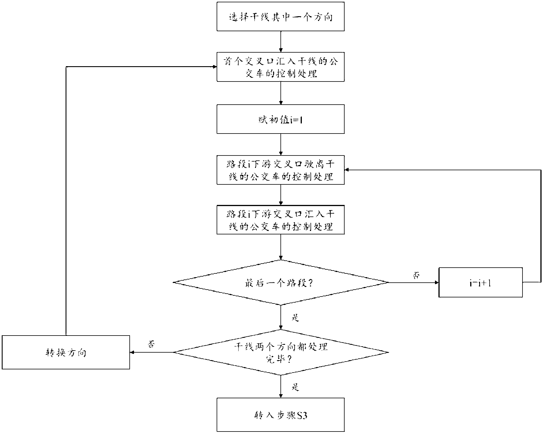 Green wave coordination control method for multiline public transport in main trunk line