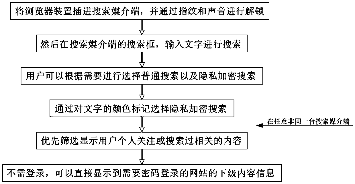 Method for searching in browser and browser device