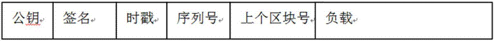 Rapid data storage method and system based on block chain