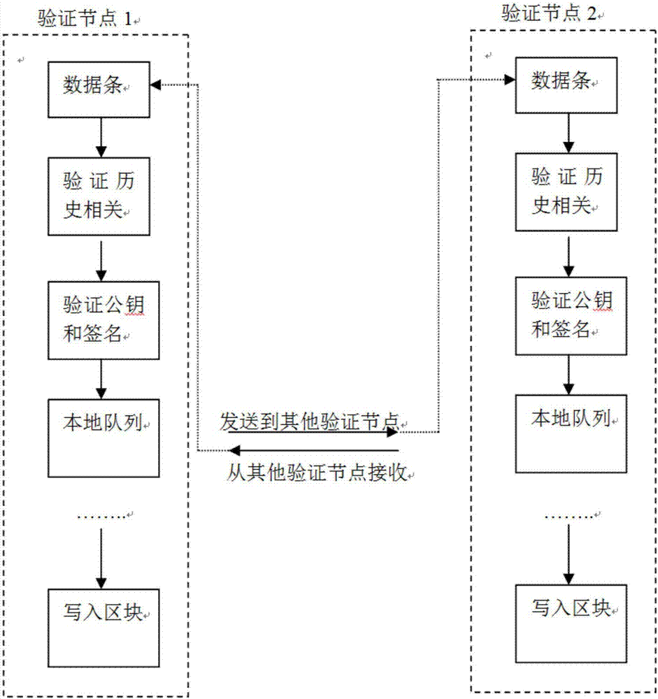 Rapid data storage method and system based on block chain