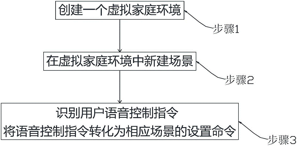 Booking method and system for electrical household appliance linkage