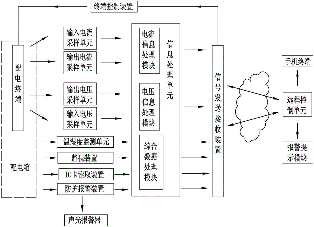 Remote power distribution monitoring device