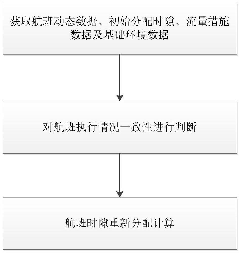 Flight time slot automatic optimization method and system based on consistency monitoring