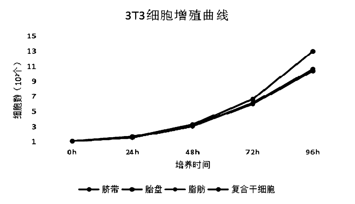 Preparation method for composite freeze-dried powder with multiple stem cells and solvent