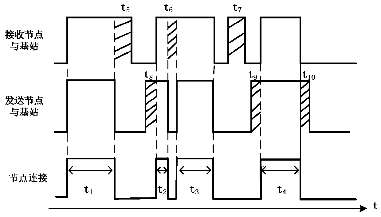 An end-to-end communication method and system for a delay-tolerant network