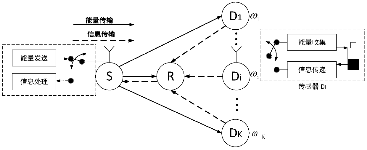 Method for optimizing cooperative network information and energy transmission in combination with weights of destination nodes