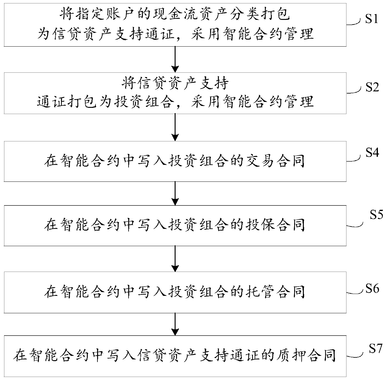 Credit asset support pass transaction method and system based on block chain