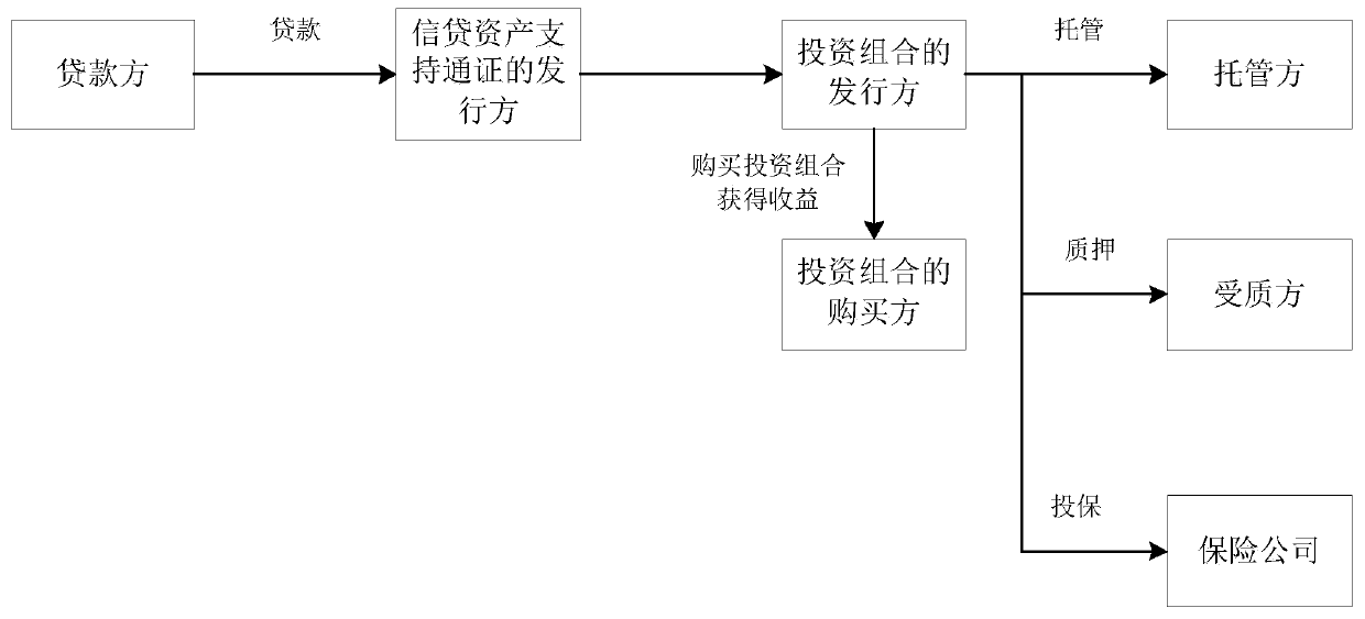 Credit asset support pass transaction method and system based on block chain