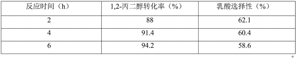 Preparation method and application of catalyst