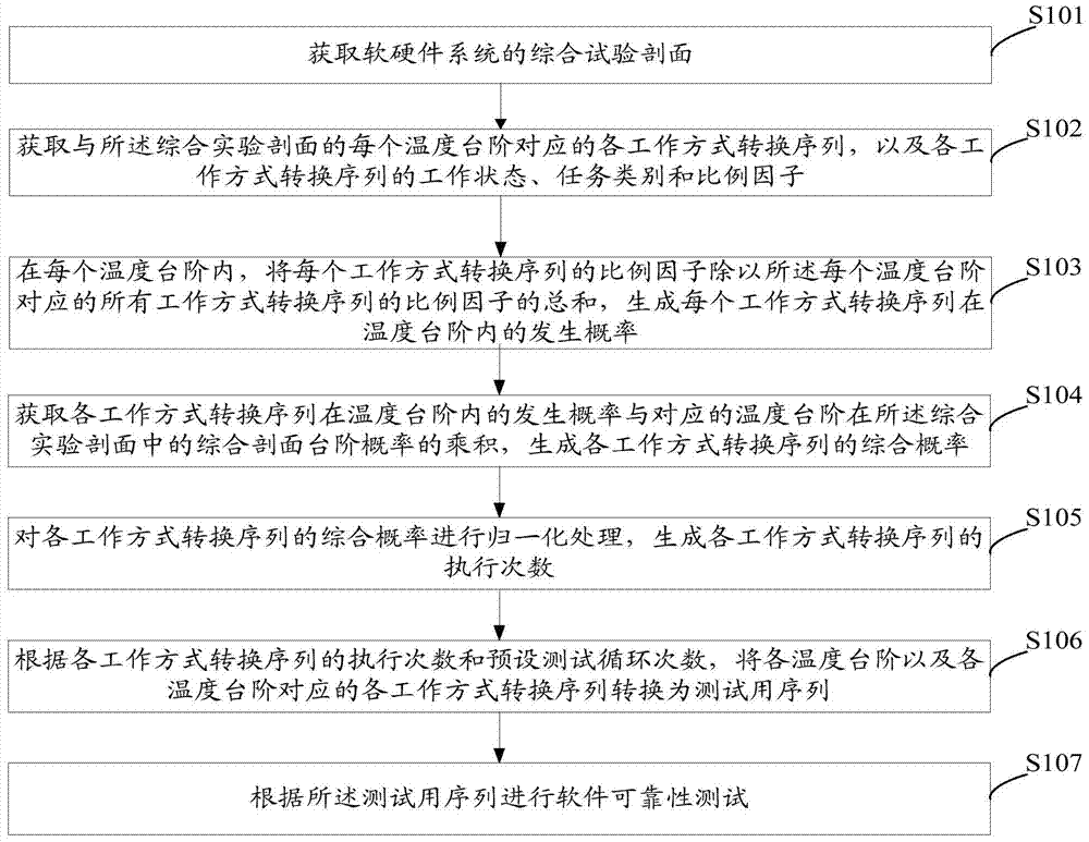 Method and system for reliability testing of software and hardware systems