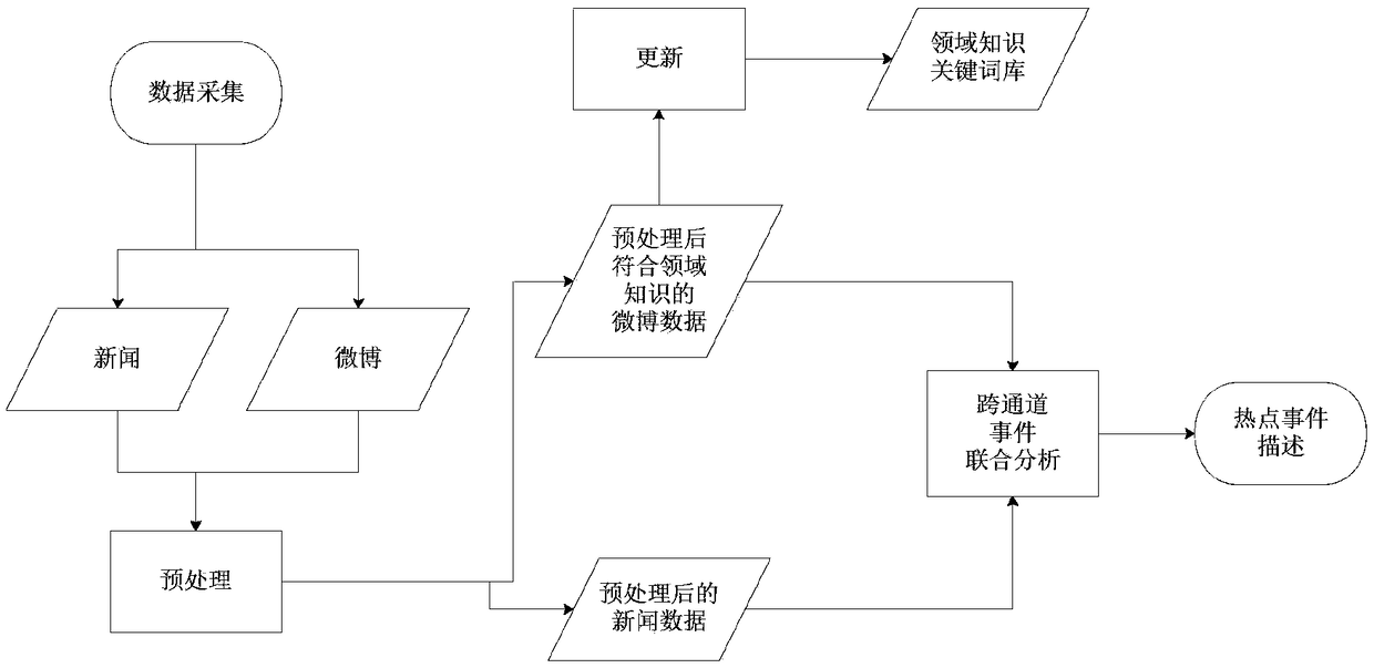 Element-based cross-channel hot event discovery method, device and storage medium