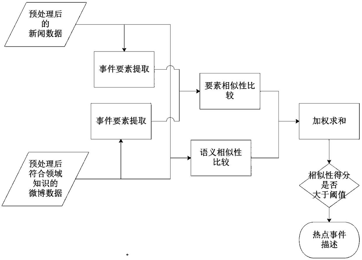 Element-based cross-channel hot event discovery method, device and storage medium