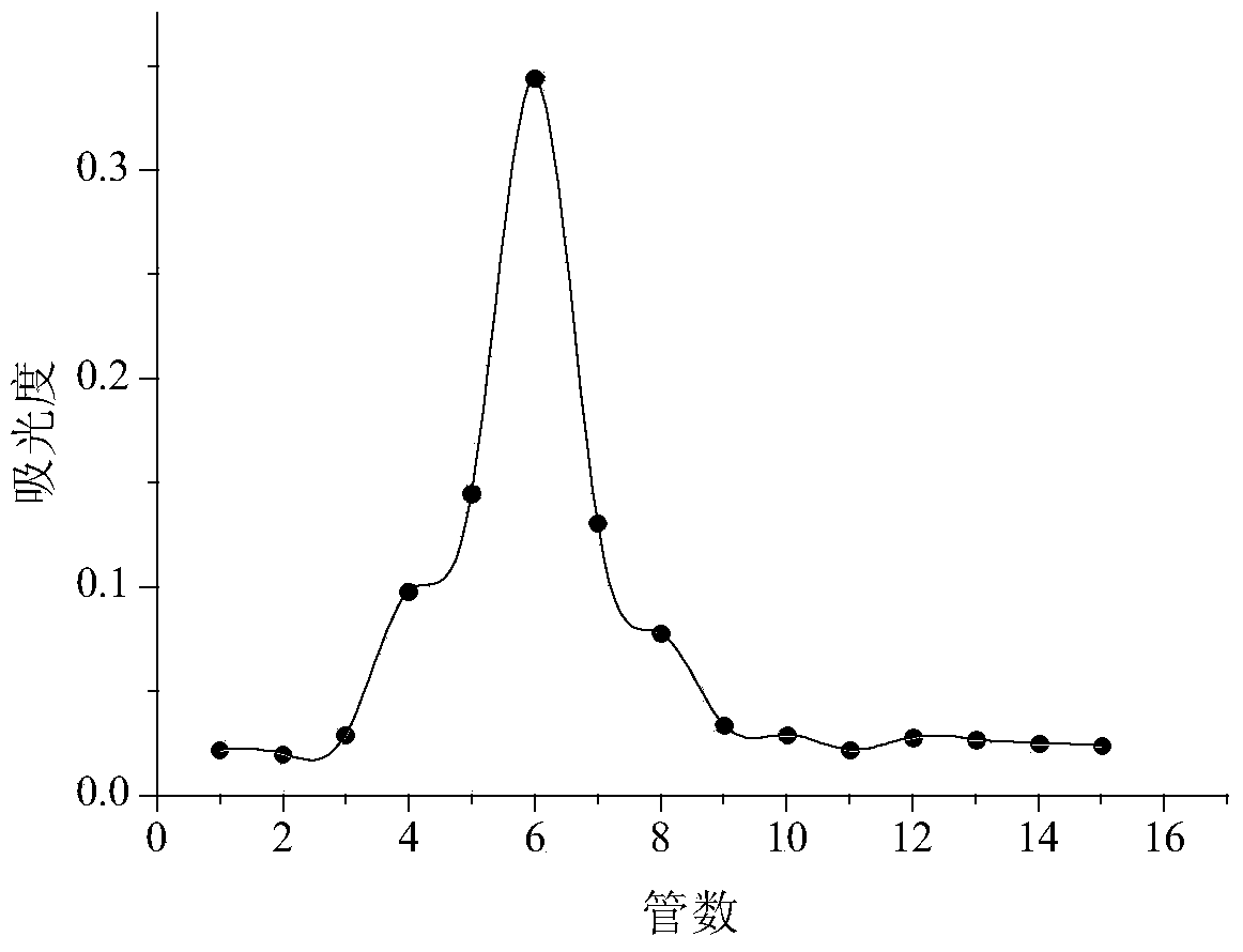 Baphicacanthus root polysaccharide and selenized modifier thereof as well as preparation method and application of selenized modifier