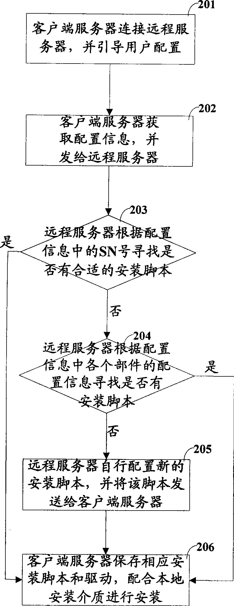 Method and device for automatic installing operating system on computer