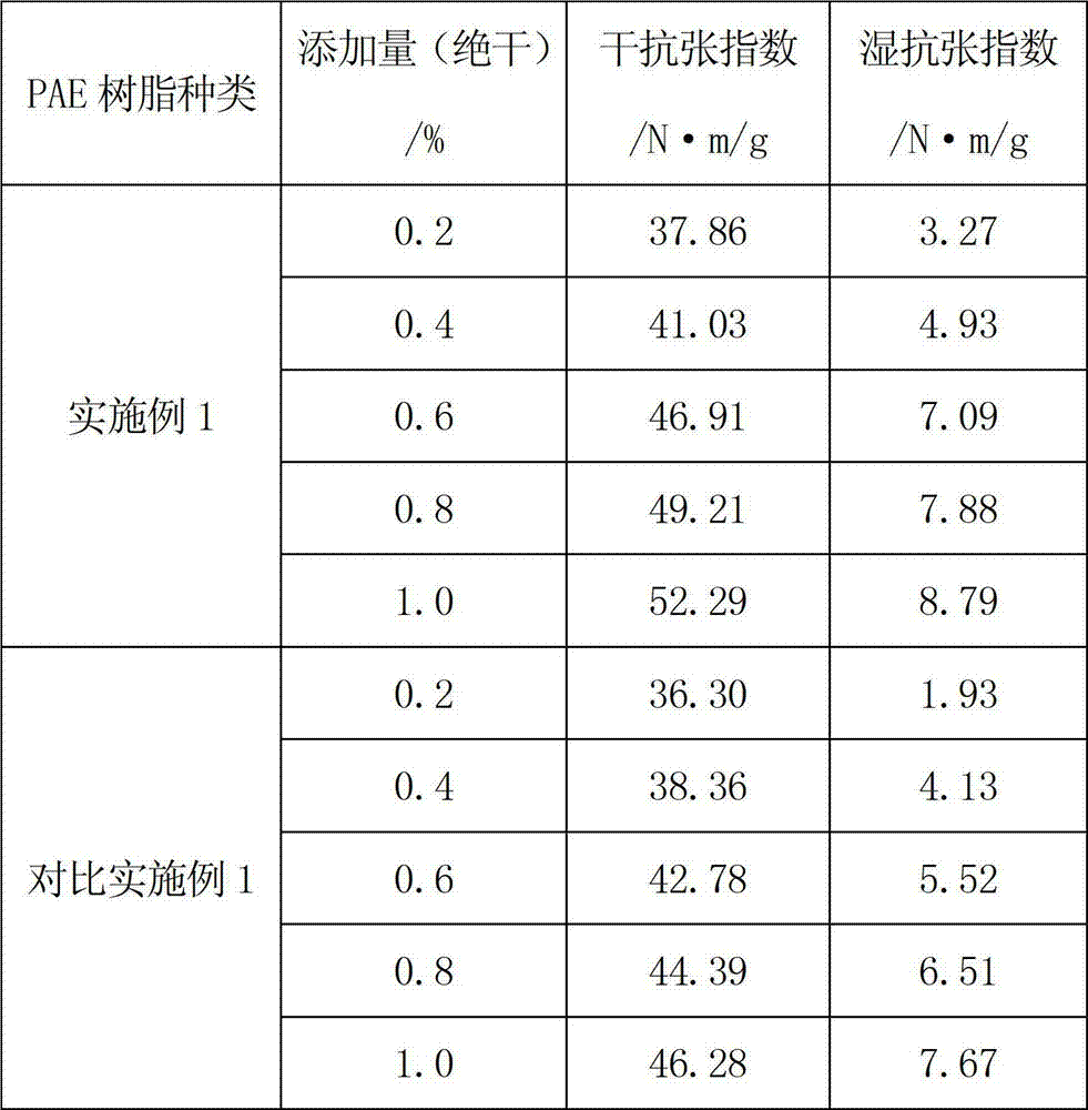 Preparation method of modified polyarylether (PAE) resin