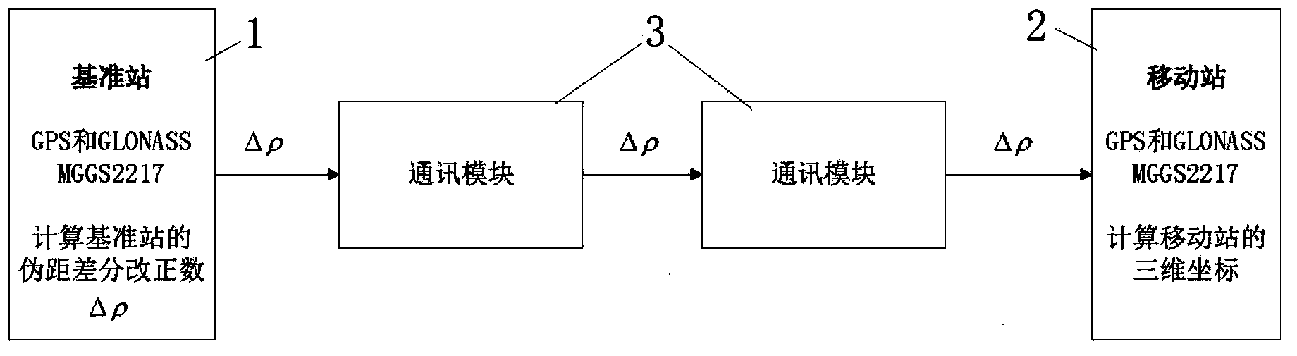 Precise positioning method through combination of single-frequency GPS and GLONASS and system thereof