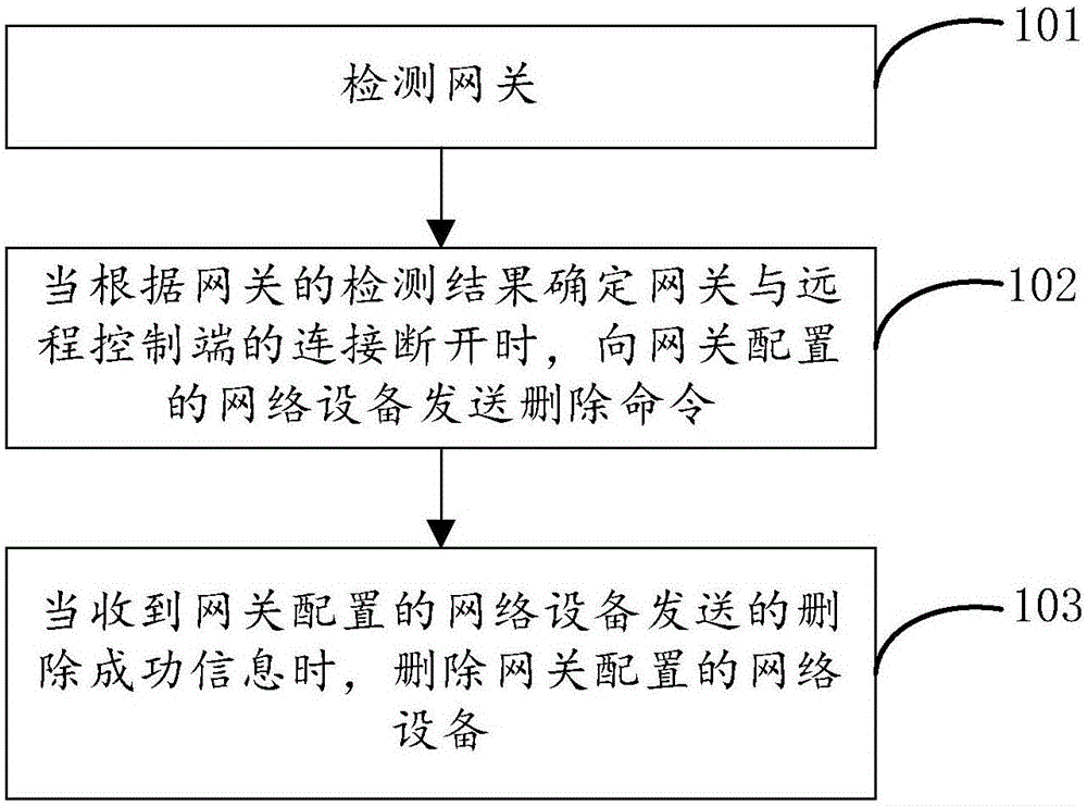 Control method of gateway as well as control method and device of remote control terminal