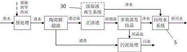 Zero-discharge treatment process and device for high-salt-content industrial wastewater