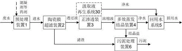 Zero-discharge treatment process and device for high-salt-content industrial wastewater