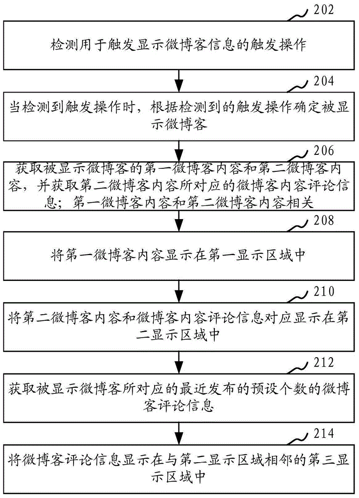 Microblog information display method and device