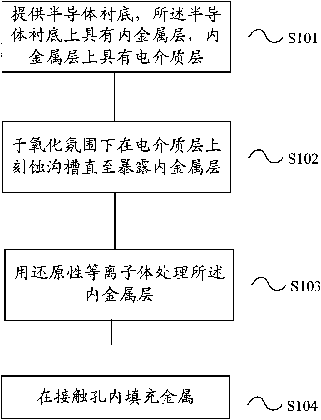 Method for forming semiconductor interconnected structure