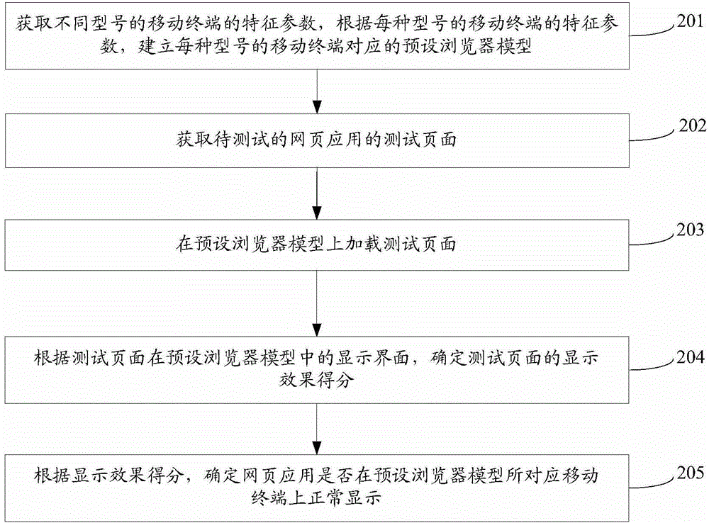 Method and device for testing webpage application display effect