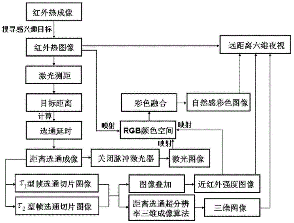 Remote six-dimensional night viewing method