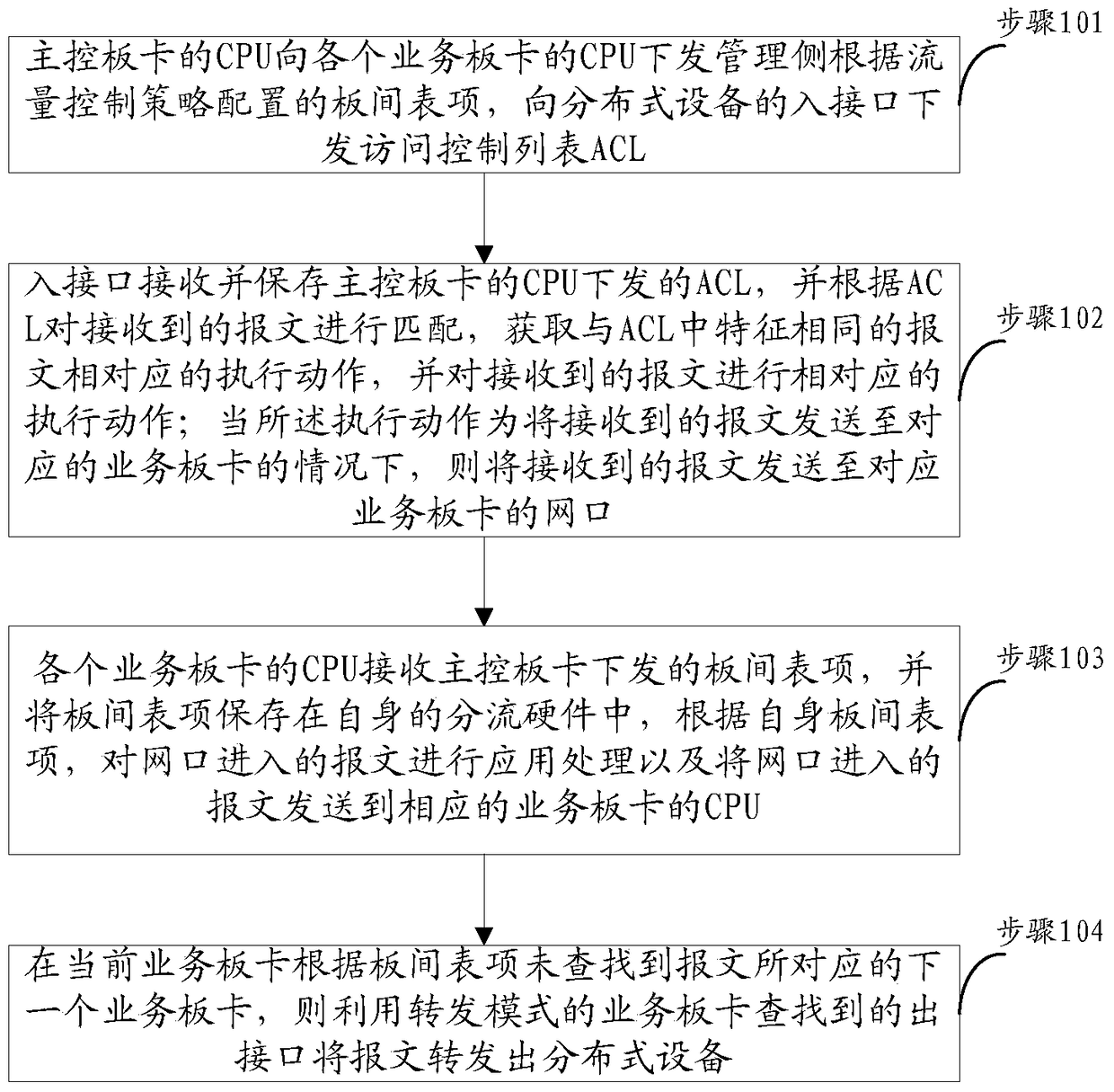 A communication method between service boards in distributed equipment