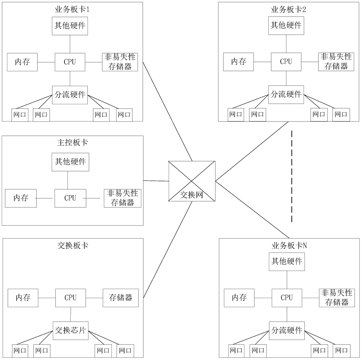 A communication method between service boards in distributed equipment