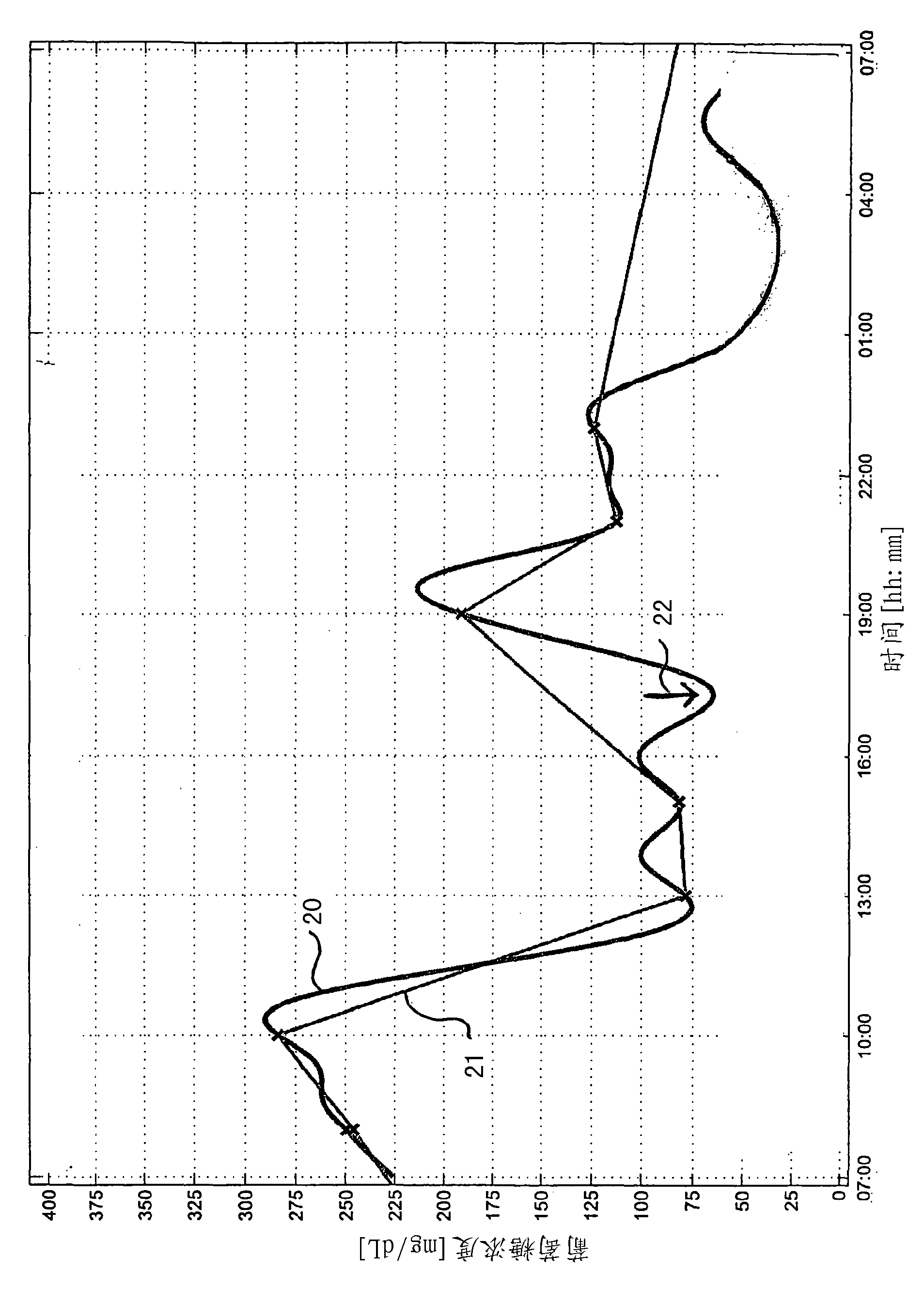 Method for automatically generating a user-specific measurement data capturing regime for a discontinuous blood sugar measurement and data processing device and blood sugar measuring device