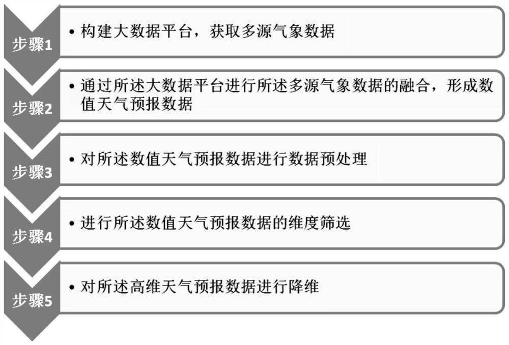 High-dimensional weather forecast data dimension reduction method based on big data platform