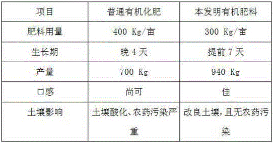 Organic fertilizer and preparation technology thereof