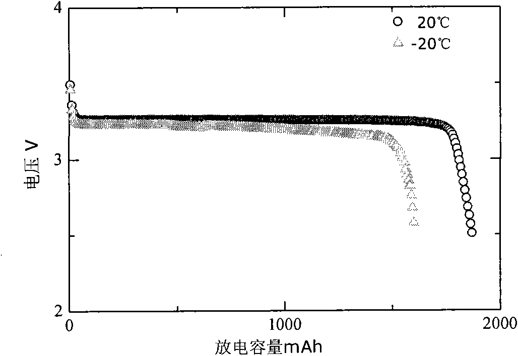 Secondary sintering synthesis method for lithium iron phosphate