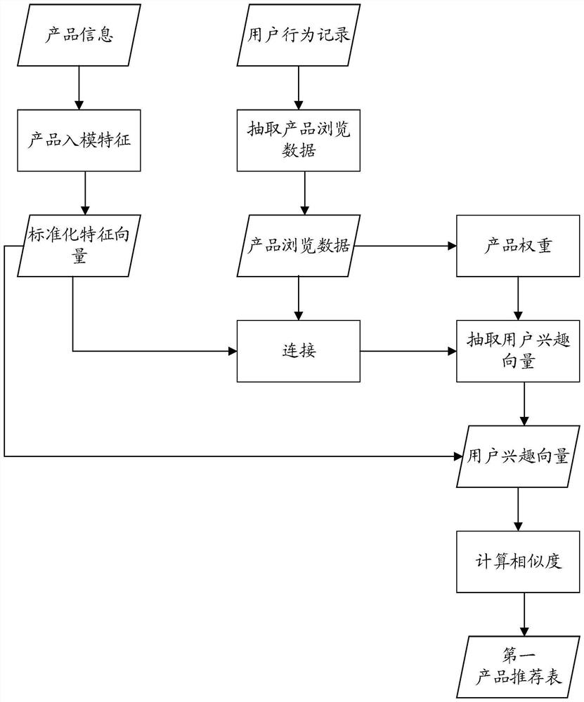 Product recommendation method and device based on multi-model fusion and medium