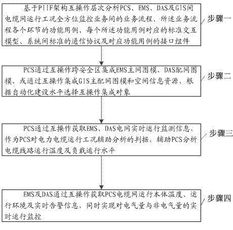 A method for realizing interoperability and integration between PCS and power grid multi-source business system