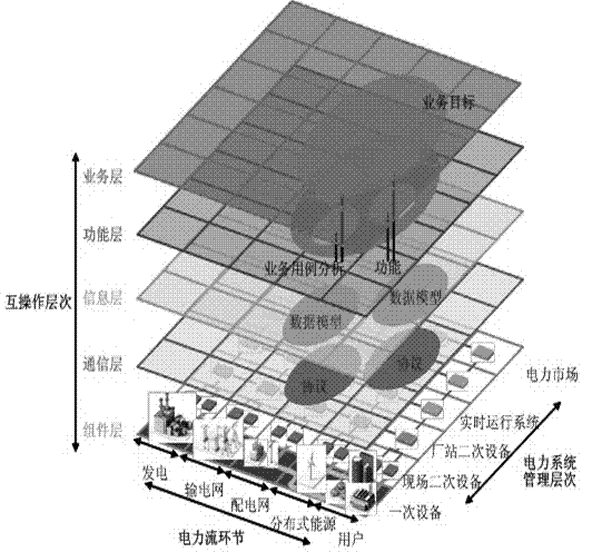 A method for realizing interoperability and integration between PCS and power grid multi-source business system